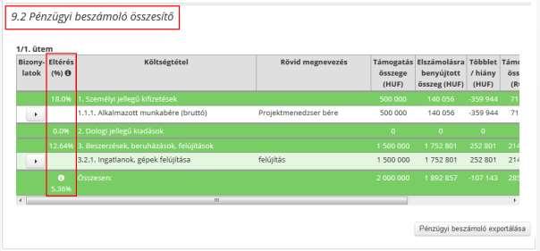 6 Beszámoló ellenőrzése, beadása és nyomtatása Miután a rögzített bizonylatok és az egyes költségtételek összerendelésre kerültek, az