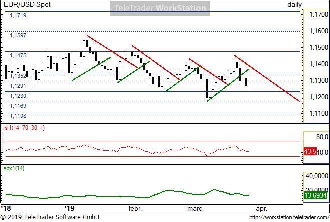 EUR/USD napi EUR/USD napi: Az újabb csökkenő hullámban az lehet a kérdés, hogy az 1,1230 környéki szinteken megjelenneke a vevők.