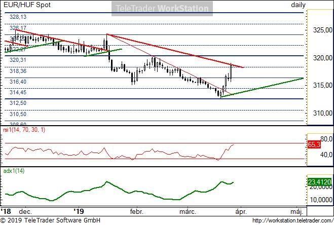 EUR/HUF napi EUR/HUF napi: A múlt héten a meredekebb vékony piros trendvonal felfele áttörésével az árfolyam a 312,5- es erős természetes szintnél fontos mélypontot jelölt ki.
