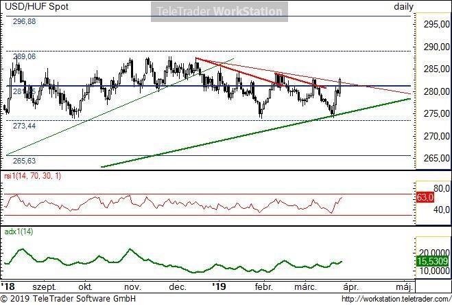 USD/HUF napi USD/HUF napi: A hosszabb trend szempontjából mérvadó a vastag zöld emelkedő trendvonal, amely megfogta az esést és heves emelkedést indított el.