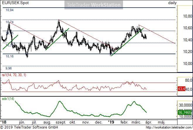 EUR/SEK napi EUR/SEK napi: Az emelkedő trend megtörése óta korrekciós szakaszban van a pár.