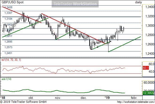 GBP/USD napi GBP/USD napi: Továbbra is fennmaradt a vételi érdeklődés a font iránt annak ellenére, hogy a trendjelző indikátor (ADX) még nem is mutatja trendszerűnek az emelkedést.