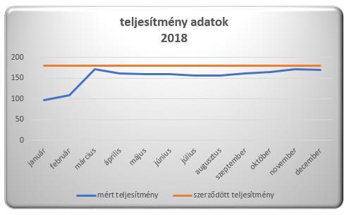 a teljesítmény