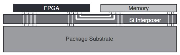 Memóriák a Xilinx FPGA-kban High-Bandwidth Memory (HBM)