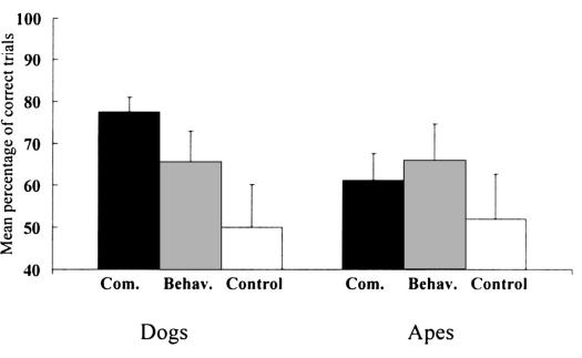 Brauer et al. (2006) Csimpánzok és kutyák ételkeresés, két tartály egyike Csimpánzok > kutyák amikor viselkedéses (pl.