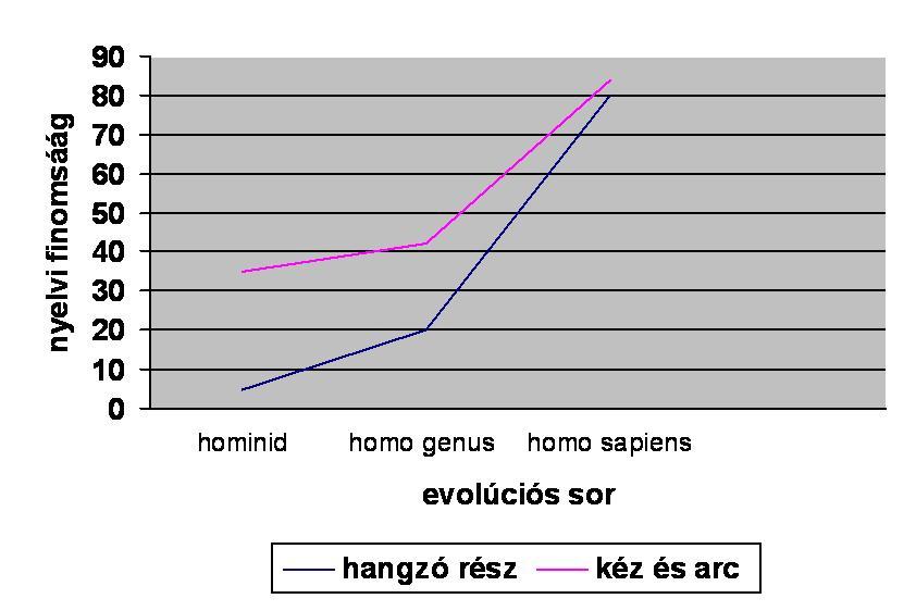 Gesztus ősnyelv mai nyelv Corballis: Gesztusnyelv hominidáknál Ősnyelv homonál, 1 m év Alapvető