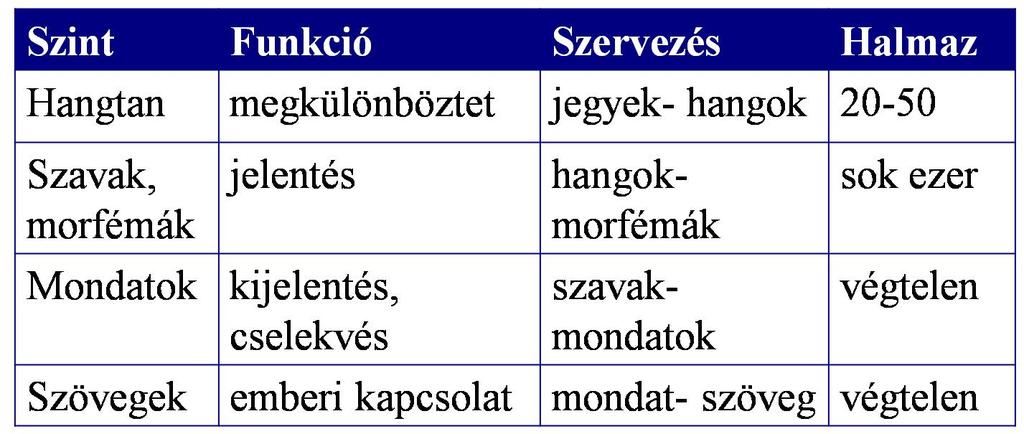 Többszörös tagolás az emberi nyelvben Rekurzió Mari azt álmodta, hogy Dani megkérdezte, hogy miért mesélte el barátjának, hogy Feri leszidta, amiért elfelejtette bezárni az