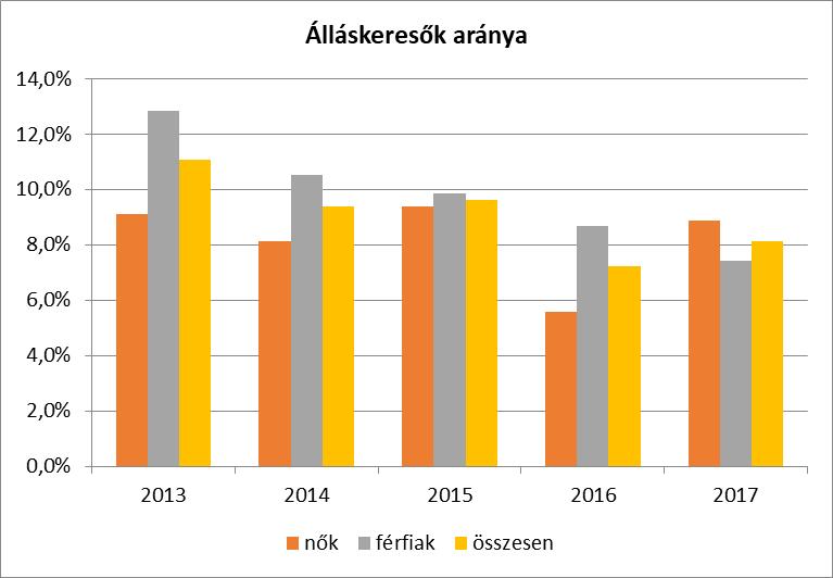 nyilvántartott álláskeresők száma.