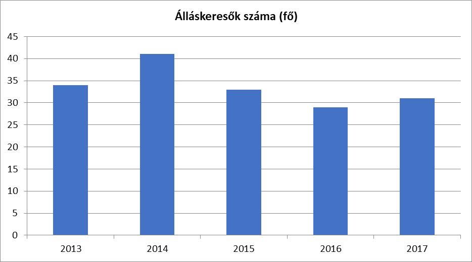 3.2.2. számú táblázat - Regisztrált munkanélküliek/nyilvántartott álláskeresők száma korcsoportok szerint Regisztrált munkanélküliek/ nyilvántartott álláskeresők száma összesen Fő összesen 2013 2014