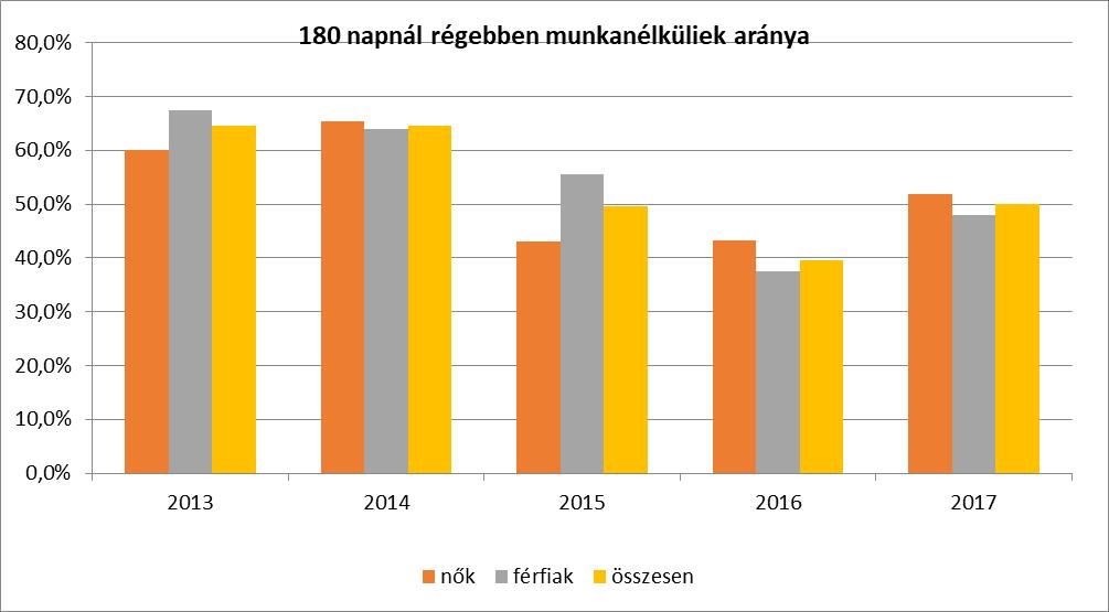 3.2.3. számú tábla - A munkanélküliek és a 180 napnál hosszabb ideje regisztrált munkanélküliek/nyilvántartott álláskeresők száma és aránya Év Nyilvántartott álláskeresők/regisztrált munkanélküliek