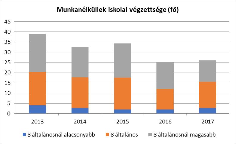 A regisztrált munkanélküliek száma 2013. évhez viszonyítva 2017. évre 39-ről 26 főre csökkent.