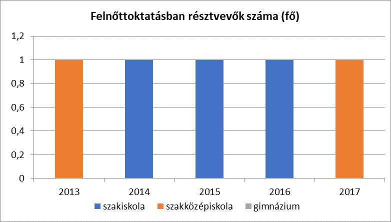 Településünkön nincs olyan, aki az általános iskolai, illetve gimnáziumi felnőttoktatásban venne részt.