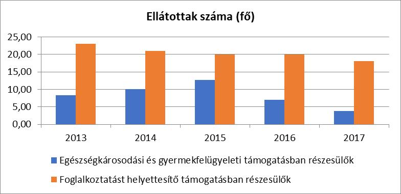 3.4 Lakhatás, lakáshoz jutás, lakhatási szegregáció E fejezetben a lakhatáshoz kapcsolódó területet elemezzük, kiemelve a bérlakás-állományt, a szociális lakhatást, az egyéb lakáscélra nem használt
