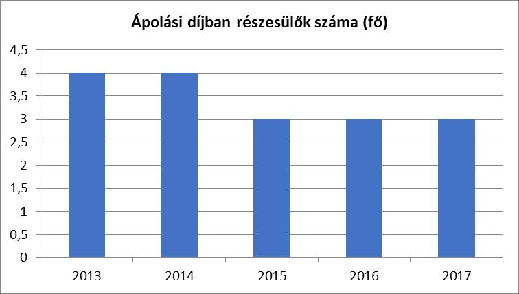 középsúlyosnak minősíthető vagy mozgásszervi károsodása, illetőleg funkciózavara olyan mértékű, hogy helyváltoztatása a külön jogszabályban meghatározott segédeszköz állandó és szükségszerű