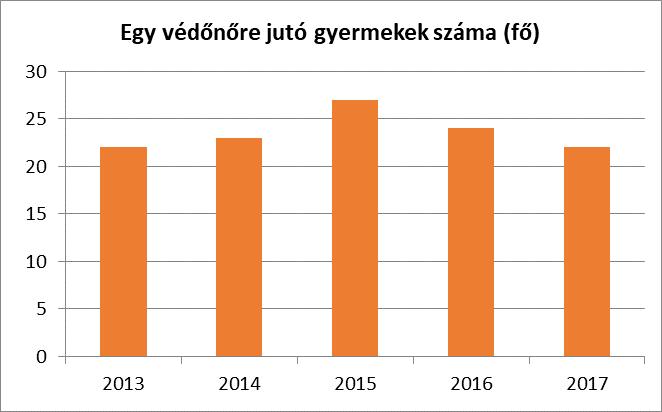 Segít megszervezni a kötelező védőoltásokat, továbbá mindennel kapcsolatban felvilágosítást nyújt, mely a gyermek egészségével és fejlődésével kapcsolatos. Év 4.3.1.
