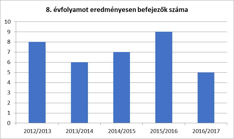 4.4.12. számú táblázat - A 8. évfolyamot eredményesen befejezettek a nappali oktatásban Tanév A 8.