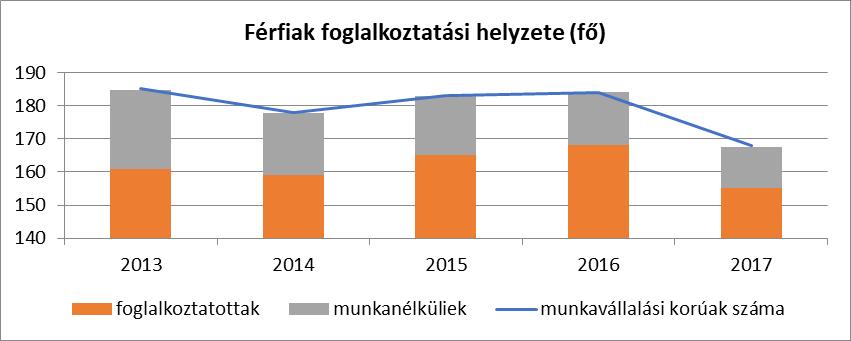 b) nők részvétele foglalkoztatást segítő és képzési programokban A településen foglalkoztatást segítő és képzési program, a START munkaprogram keretében, 2013-ban kezdődött.
