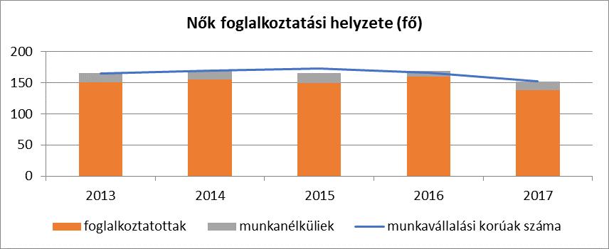 c) alacsony iskolai végzettségű nők elhelyezkedési lehetőségei Nincs nemenkénti megkülönböztetett adat az alacsony iskolai végzettségű nők elhelyezkedési lehetőségei tekintetében, de sok esetben a