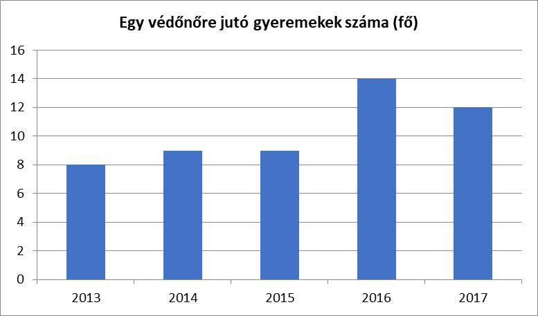 5.3 Családtervezés, anya- és gyermekgondozás területe A család- és nővédelmi gondozást az Eütv. 41.