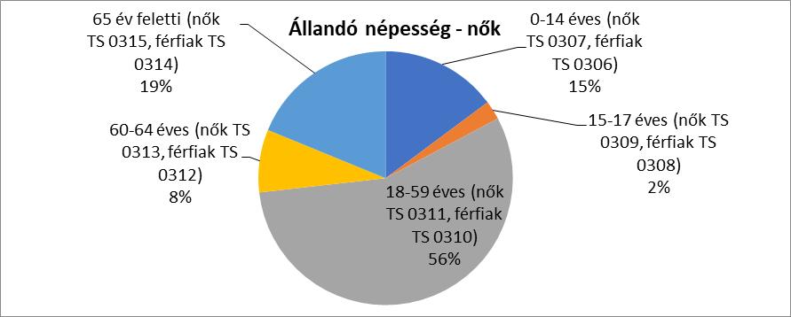 A 18-59 éves lakosság a nők esetében 56%, míg a férfiaknál 66% arányban van jelen.