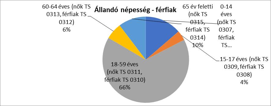2. számú táblázat - 15-17 éves gyermekek száma Korcsoport Fő Változás 2001 2011 Fő 15 éves gyermekek száma n.a. n.a. #ÉRTÉK!