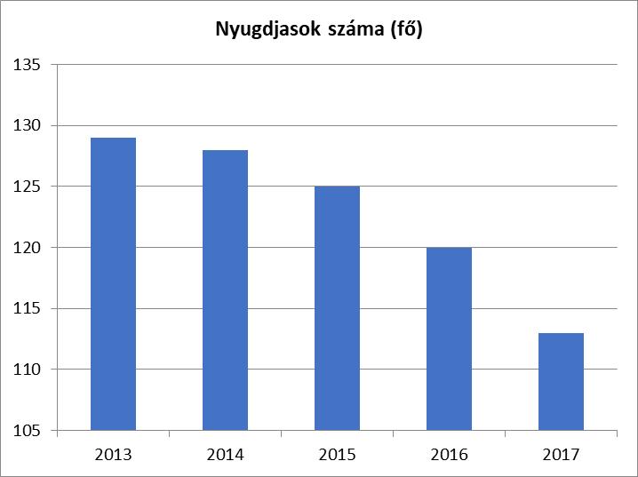 6. Az idősek helyzete, esélyegyenlősége A társadalombiztosítási nyugellátásról szóló 1997. évi LXXXI. tv.