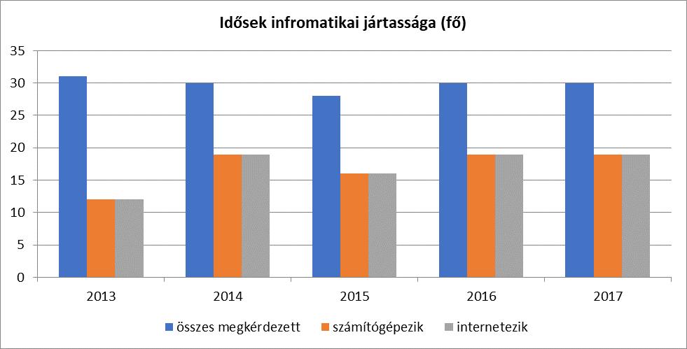 6.4 Az időseket, az életkorral járó sajátos igények kielégítését célzó programok a településen Az önkormányzat 2009-ben elindította az Idősek Klubját, mely 2019