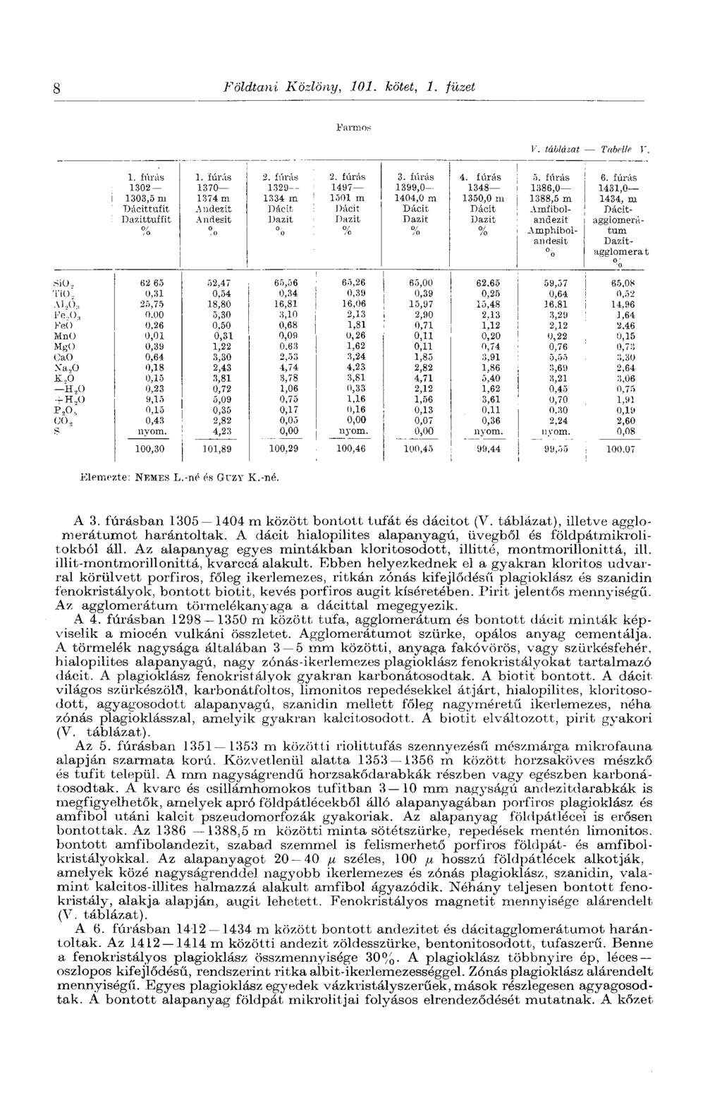 8 Földtani Közlöny, 101. kötet, 1. füzet V. táblázat Tabelle Г. 1. Mr.is 2. fúvás 2. fúrás 3. fúrás 4. fúrás 5. fúrás 6.