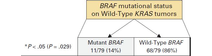 EGFR MABS IN BRAF MUTANT COLON CC Wild-type BRAF is required for response to panitumumabor cetuximabin metastatic colorectal cancer.