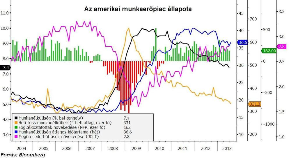 Egyesült Államok Az Egyesült Államokban a befektetők figyelme elsősorban az átfogó amerikai munkaerőpiaci jelentésre irányul, hiszen ez vihet közelebb bennünket annak a kérdésnek a megválaszolásához,