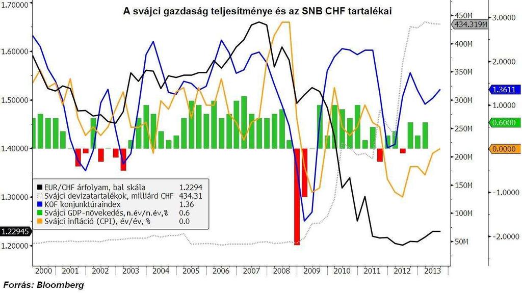 Svájc Csalódást keltett a svájci feldolgozóipar augusztusban, ugyanis a beszerzési index váratlanul 57,4 pontról 54,6 pontra zuhant vissza, jóllehet augusztusig robusztus növekedést mutatott és már