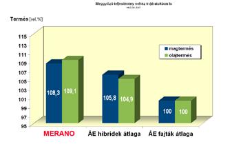 MERANO gyenge területeken is meggyőző termőképessége és kifejezetten magas olajtartalma mellett kiegyensúlyozott agronómiai tulajdonságai biztosítják kiváló termésbiztonságát.