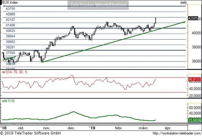 BUX napi BUX napi: A 41 406 fölé kerüléssel kitört az ideális trend felett kialakult oldalazásból. Így további tér nyílt felfele. Az emelkedés a 43 000 környéki szinteket is elérheti.
