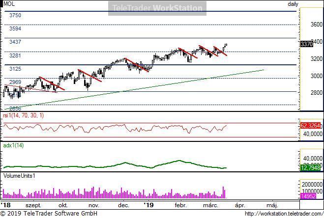 MOL napi MOL napi: A kis hullámzásban most ismét új csúcsra ment ki az árfolyam. Felfele nyitott; lehet még benne erő. Csak most vált megint trendszerűvé az emelkedés.