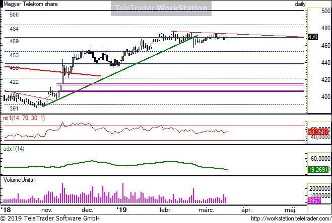 MTelekom napi MTelekom napi: Az ideális emelkedő trend megtörése óta oldalaz a papír a 469 környékén. Ez felfogható erőgyűjtésnek is.