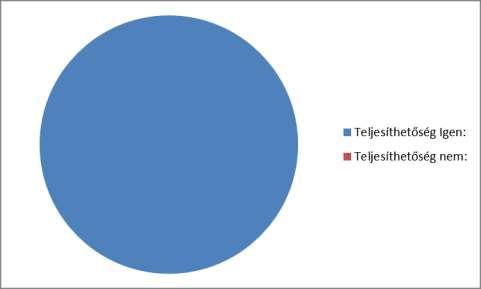 3.2.5. Teljesíthetők voltak-e a továbbképzés előírt követelményei?