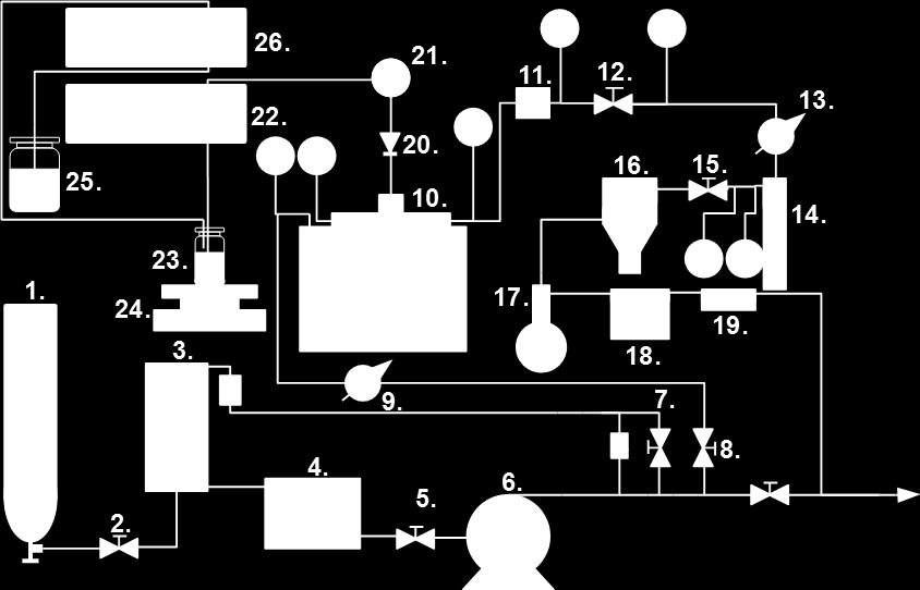 2. ábra: Félfolyamatos kristályosító készülék elvi vázlata 1. CO 2 palack; 2. Feltöltő szelep; 3. Puffertartály; 4. CO 2 hűtő hőcserélő; 5. Szivattyú előtti szelep; 6. Folyadékszivattyú; 7.