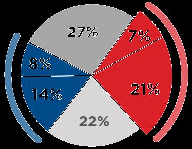 Publikus felhőszolgáltatás Biztonsági fenyegetései Publikus felhő biztonsági rései 22% A társaságok 1 / 3 elszenvedett 28% A