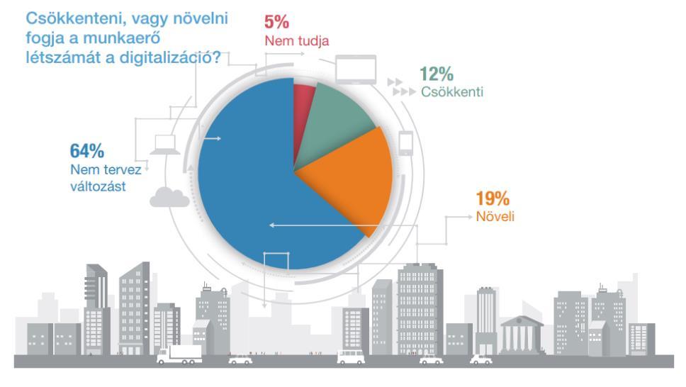 Digitalizáció hatása a foglalkoztatottságra Manpower Group - A Készségek Forradalma Nem tudjuk lelassítani a technológiai fejlődést Négyből három vezető véli úgy, hogy az