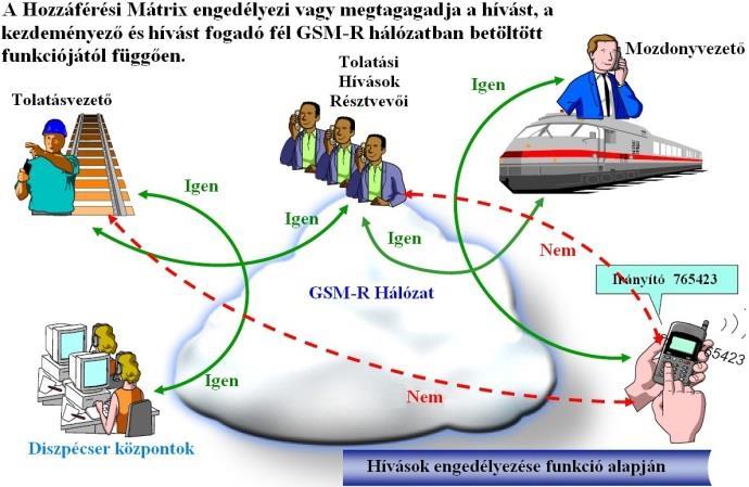 igények - GSMR, mérés alapú