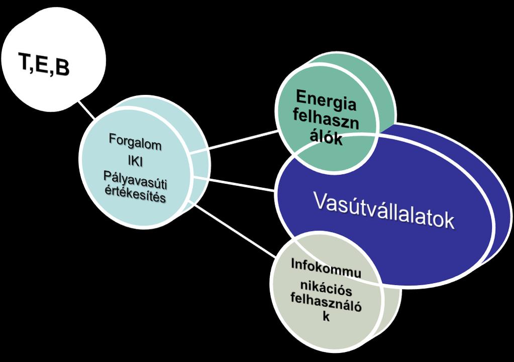 A T,E,B szakmák által nyújtott szolgáltatások a forgalmi szolgálatnak -