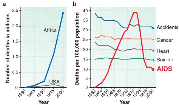 Az AIDS áldozatainak száma Afrika USA sub-saharan Africa (population