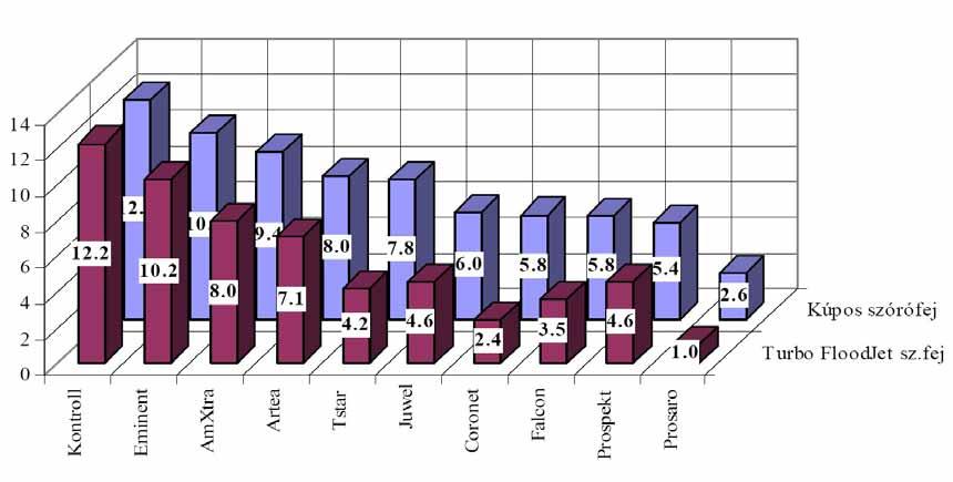 védekezési hatékonyság 2-3-szorosa. Ez igen hatékony eszköz még a jelenlegi fajtaszortiment esetében is az élelmiszerbiztonsági követelmények teljesítéséhez. 5. ábra.