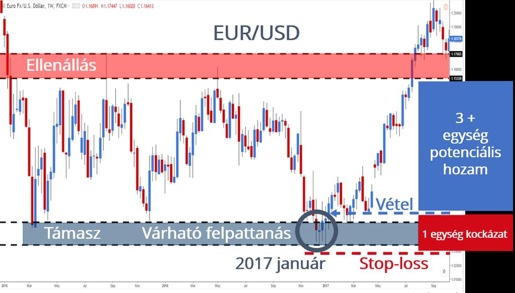 Ha egy 60%-os nyerési esély mellett