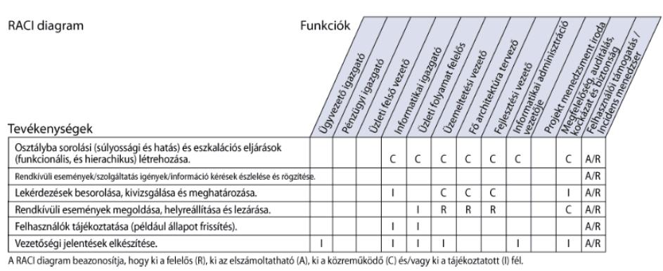 A rendkívüli események kezelése és a felhasználói támogatás működtetése Tevékenységek és