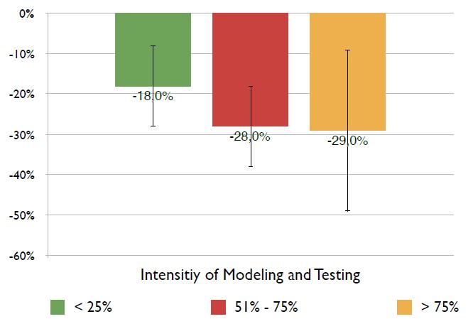 A modell alapú tervezés előnyei Jellegzetességek: o Tervezés: 30-40%-kal több idő/költség o Ellenőrzés: Átlagosan 40%-kal kevesebb o Kódgenerálás: >90% a részvevők 40%-nál!