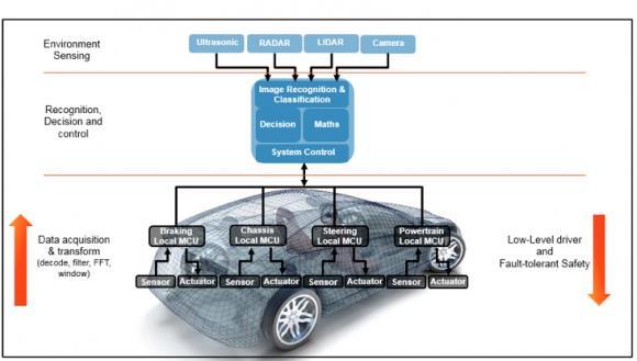 Változó fizikai környezet és a jövő autójában Hálózatba kapcsolt Dinamikus nyílt rendszer