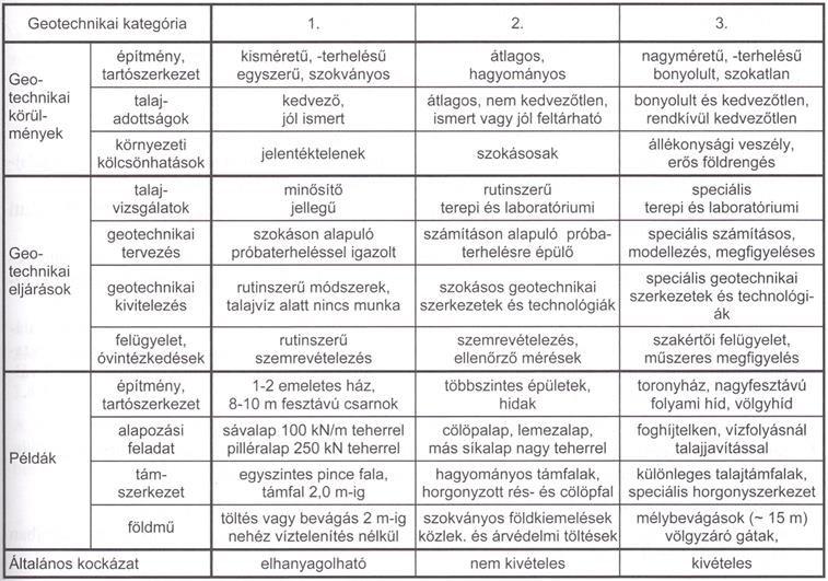 A földrengési osztályba rendezés esetén az építési terület, az altalaj és az épület kategorizálását együttesen kell figyelembe venni.