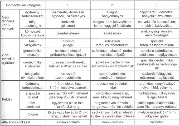 A földrengési osztályba rendezés esetén az építési terület, az altalaj és az épület kategorizálását együttesen kell figyelembe venni.