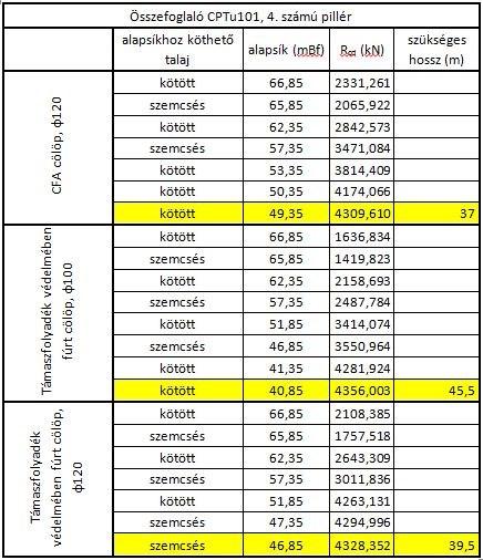 3 Nyomási ellenállások tervezési értékeinek összefoglalója 2. táblázat. Cölöpellenállás összegző táblázat / 1 (Pile Resistance summary table / 1) 3. táblázat. Cölöpellenállás összegző táblázat / 2 (Pile Resistance summary table / 2) 3.